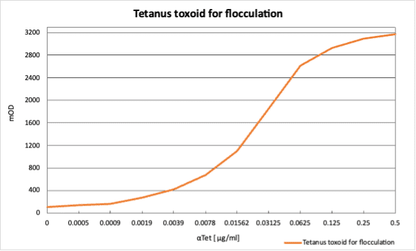 tetanus toxoid for flocculation