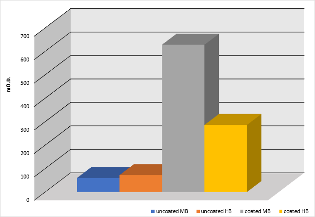 Adsorption of Poly-DL-alanine test results