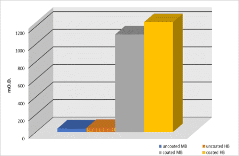 Adsorption of human IgG test results