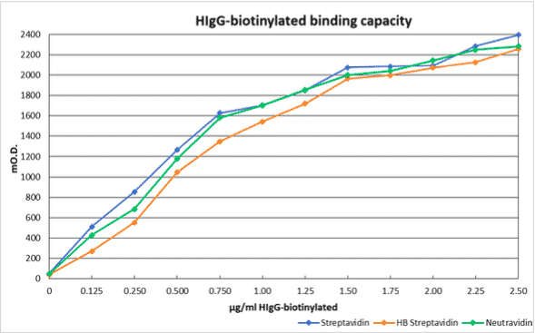 HIgG-biotinylated binding capacity